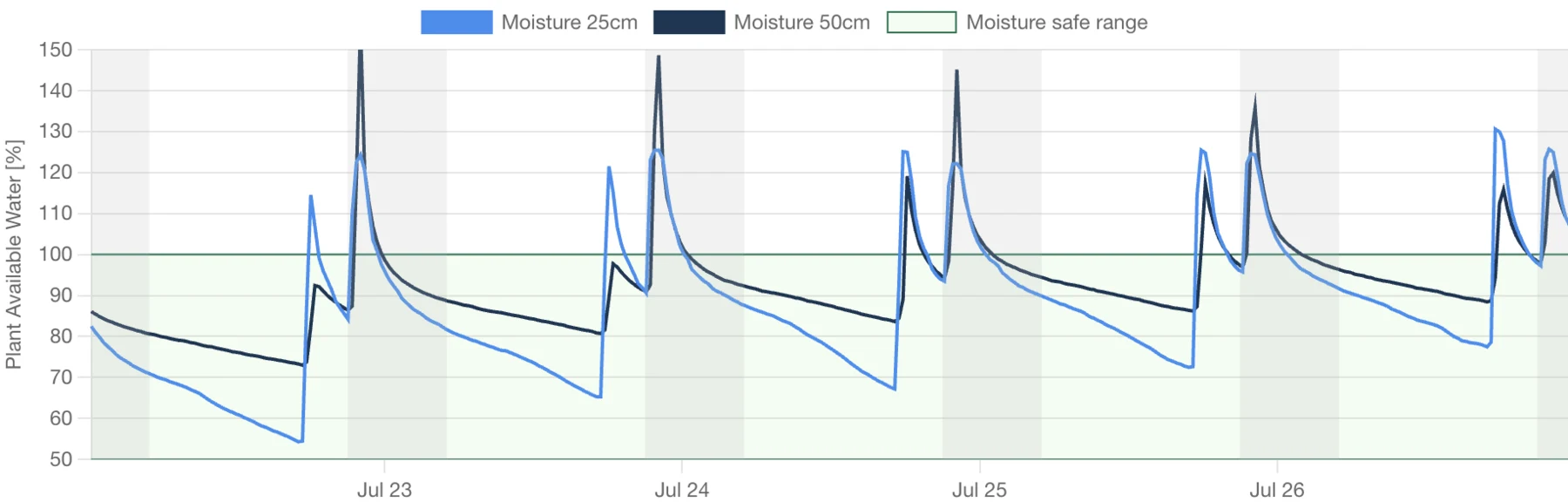 Plant available water chart showing moisture across two depths