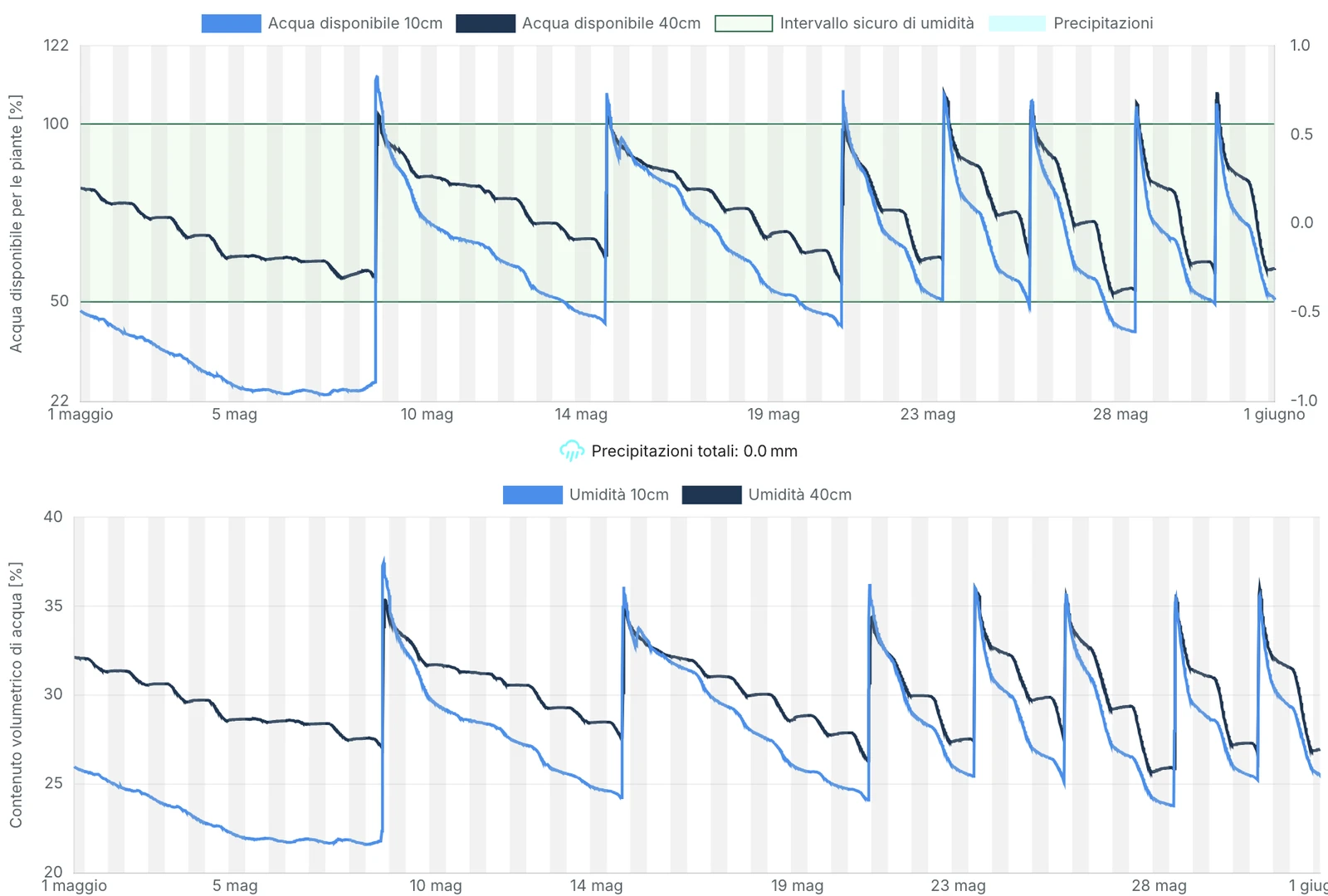 Plant-available water and soil moisture at 10 and 40 cm, with the safe moisture range highlighted