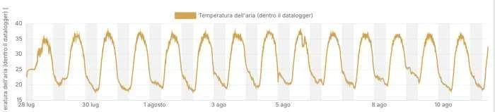 Andamento della temperatura dell'aria rilevata dal datalogger nel vigneto