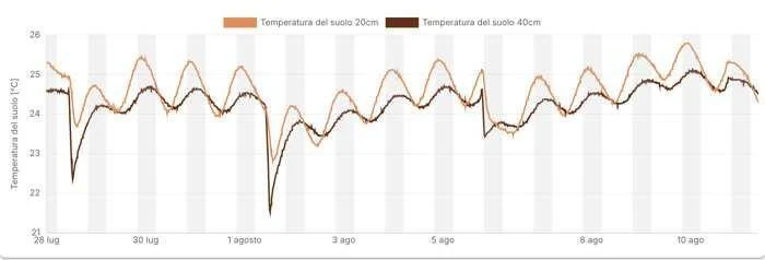 Andamento della temperatura del suolo a 20 e 40 cm nel periodo monitorato