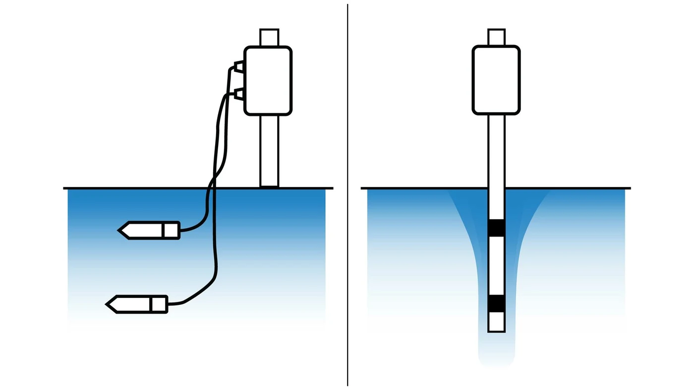 Left: buried soil moisture sensors sit independently in undisturbed soil, so water moves evenly past them. Right: a vertical stick or access-tube probe channels water down its own surface, creating a wet plume along the device — preferential flow.